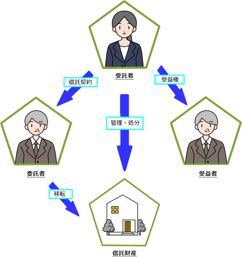 家族信託の仕組み